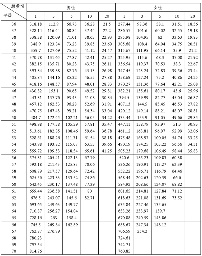 中信保诚祯祥终身寿险B款