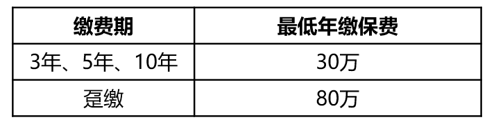 中信保诚创世金尊年金保险