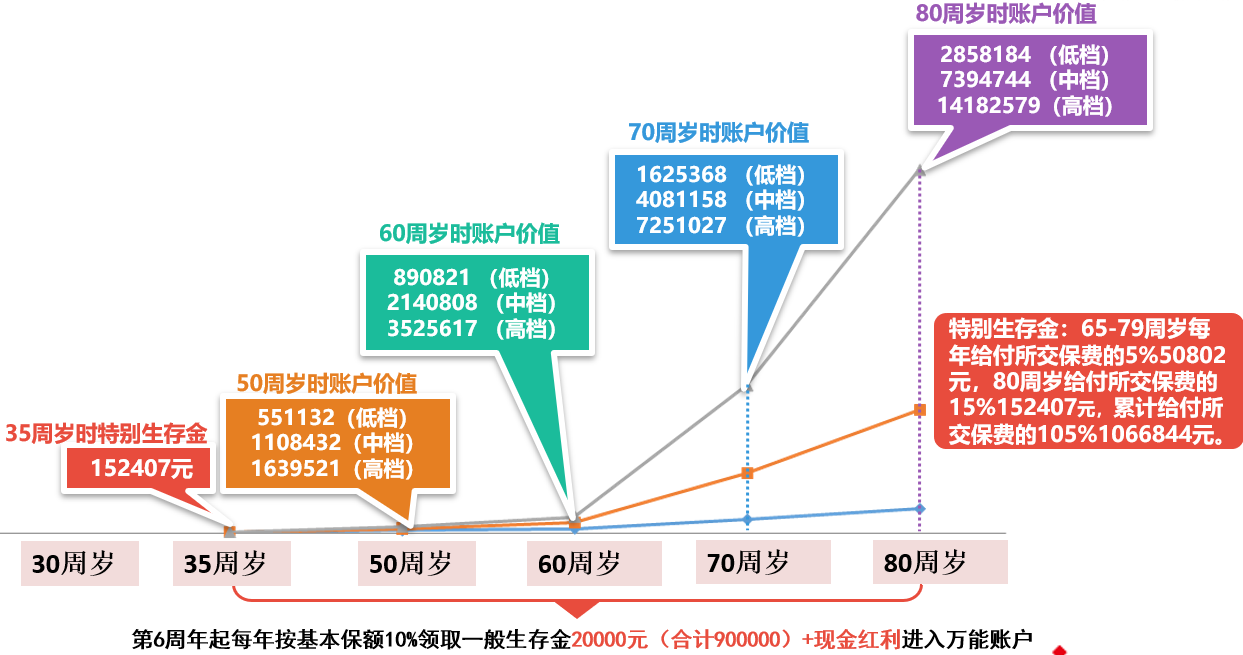 中信保诚创世金尊年金保险