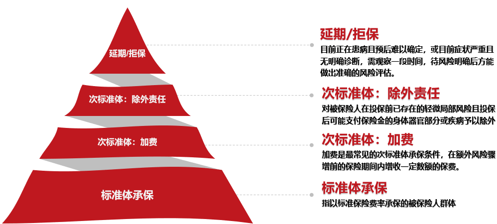 中信保诚人寿核保实务-医学核保和财务核保