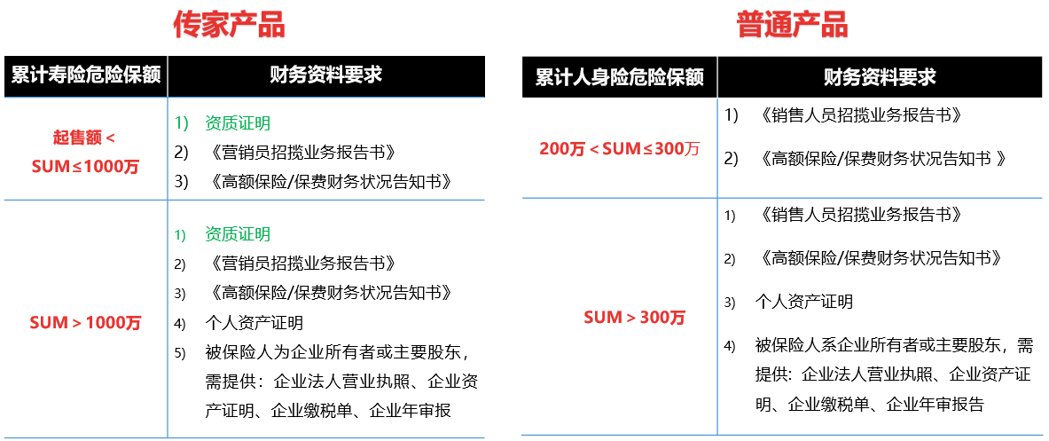 中信保诚人寿核保实务-医学核保和财务核保