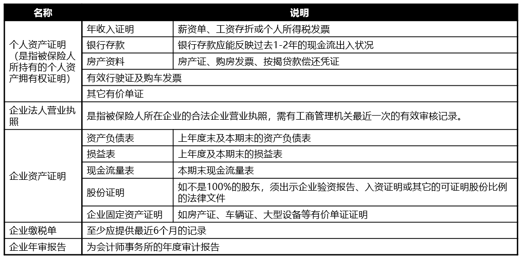 中信保诚人寿核保实务-医学核保和财务核保
