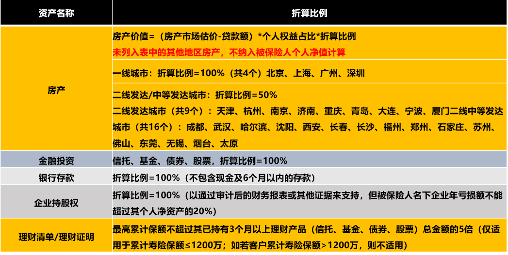中信保诚人寿核保实务-医学核保和财务核保