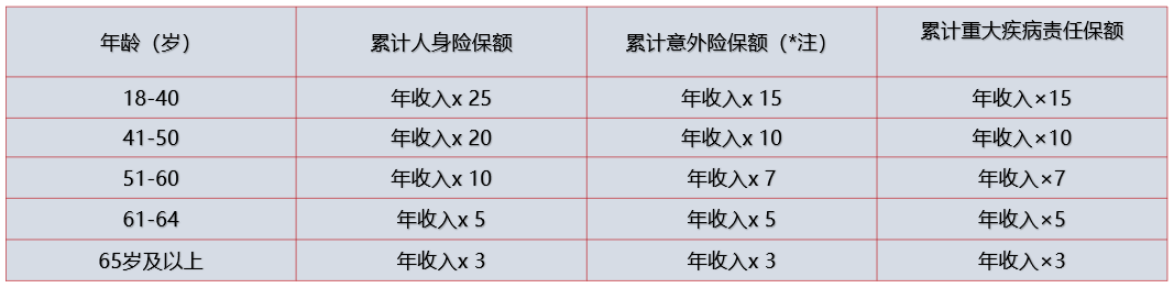 中信保诚人寿核保实务-医学核保和财务核保