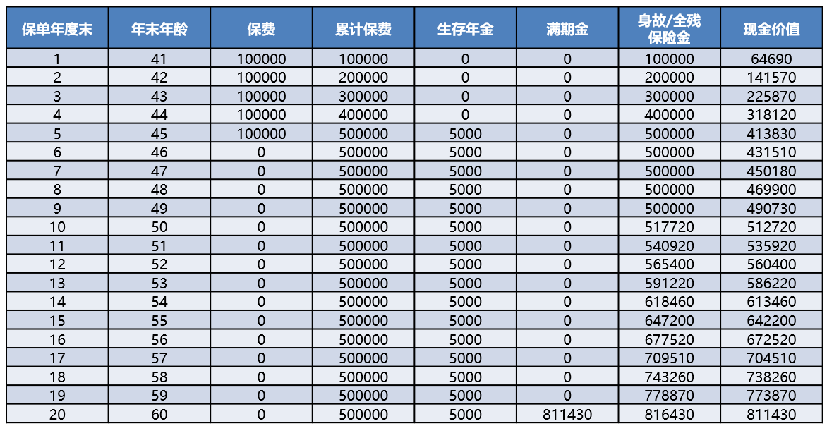 同方全球丰财金生年金保险产品