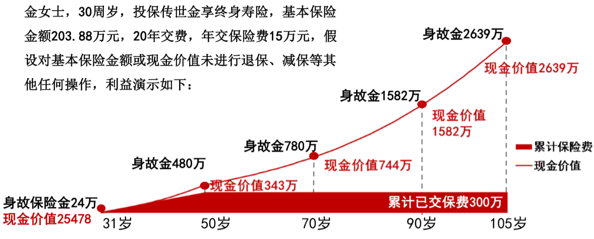 君康人寿传世金享终身寿险保险