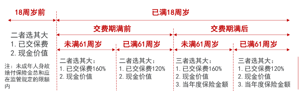 君康人寿金生金世终身寿险