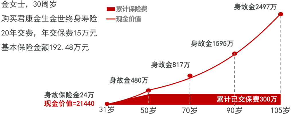 君康人寿金生金世终身寿险