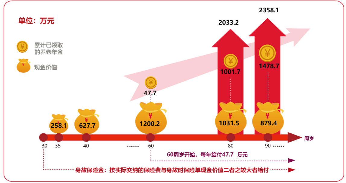 天安人寿传家福安享养老年金保险