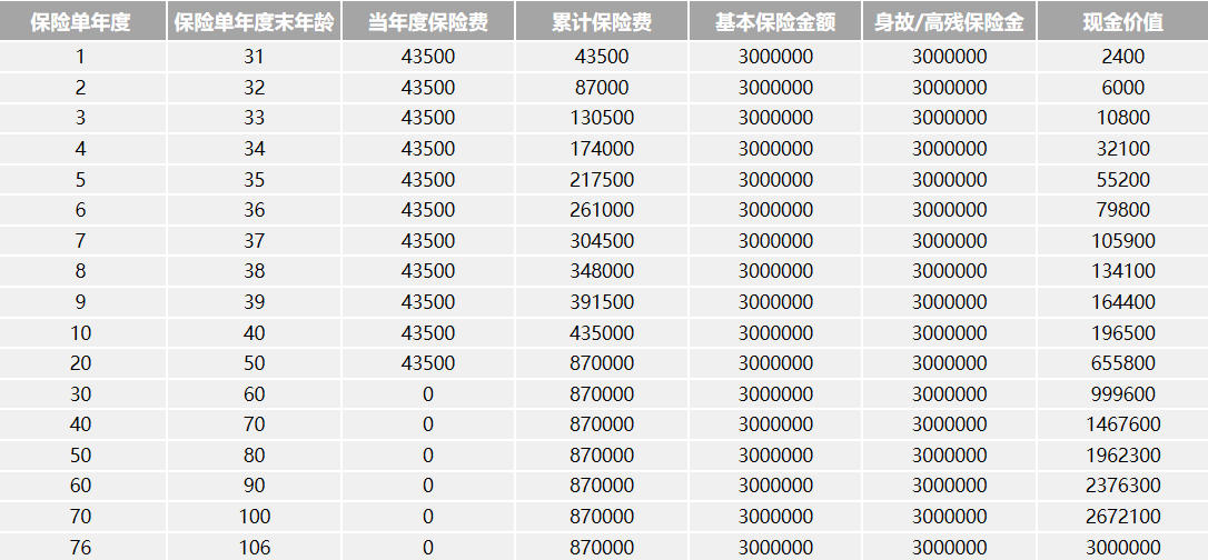 光大永明至爱鑫传终身寿险保险产品测评