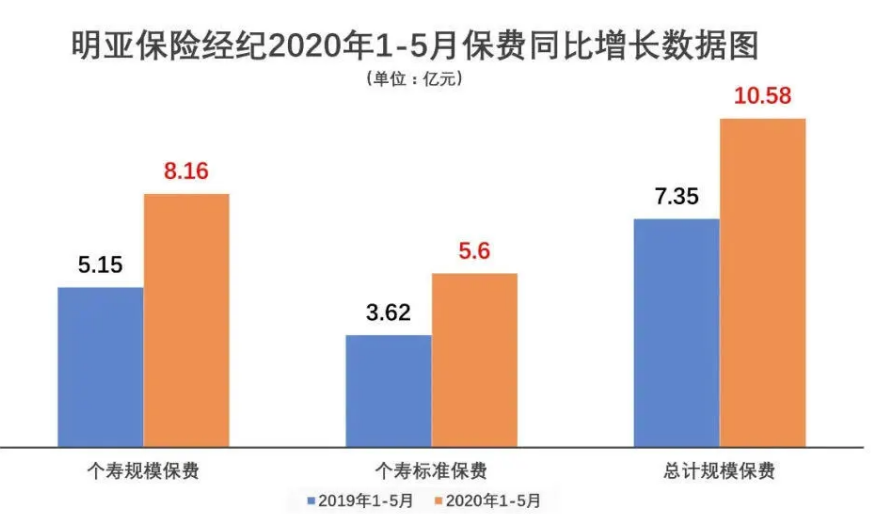2020年，明亚保险经纪逆风飞翔，保费人力双增50%！