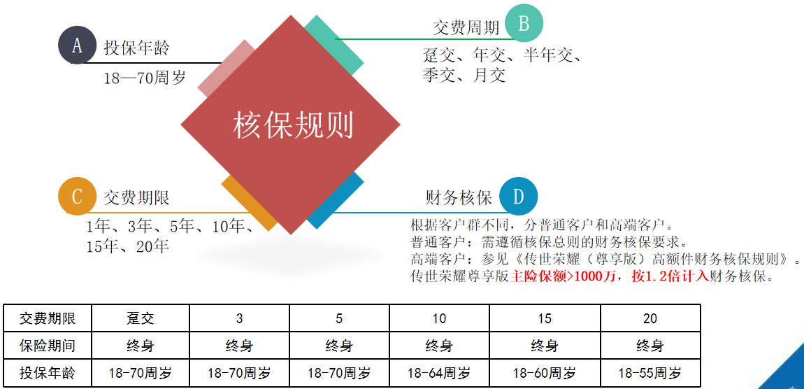同方全球传世荣耀尊享版终身寿险