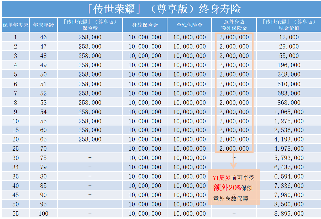 同方全球传世荣耀尊享版终身寿险