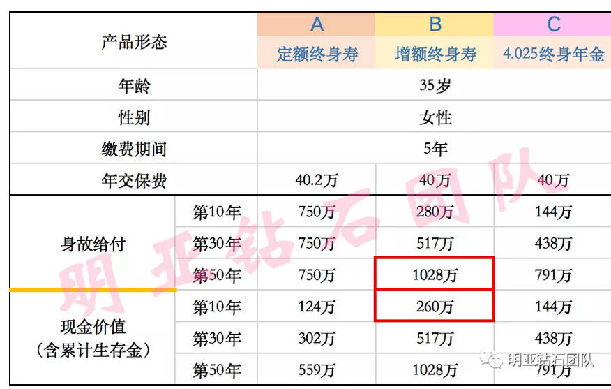 信泰如意尊,一辈子的现金流!可做教育金,养老金!