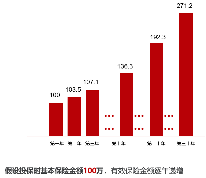 信泰如意尊（2.0版）终身寿险（可做养老金 教育金  财富传承）