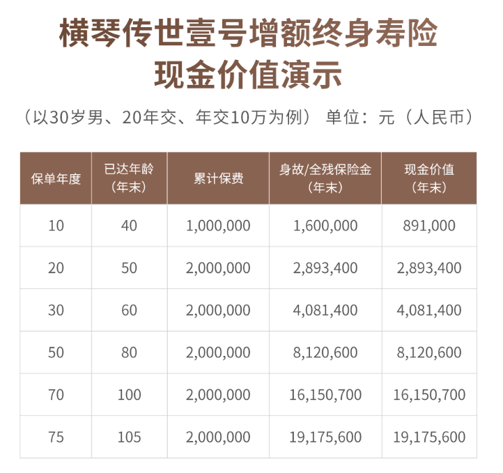 横琴人寿传世壹号增额终身寿险（可当养老金，教育金，做财富传承）