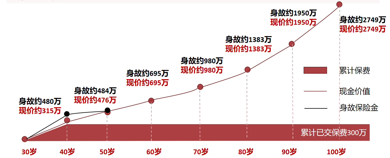 复星保德信 星世家终身寿险 （可对接养老社区）