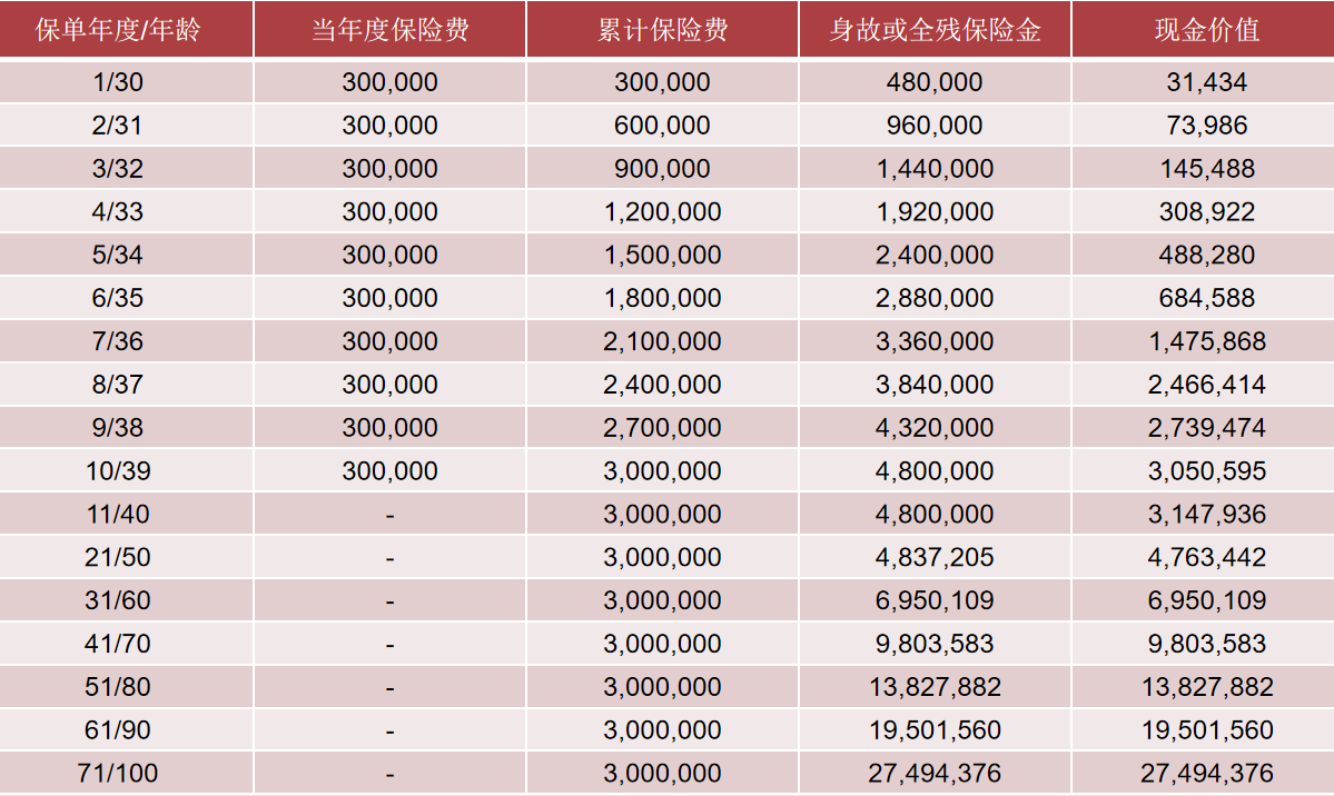 复星保德信 星世家终身寿险 （可对接养老社区）