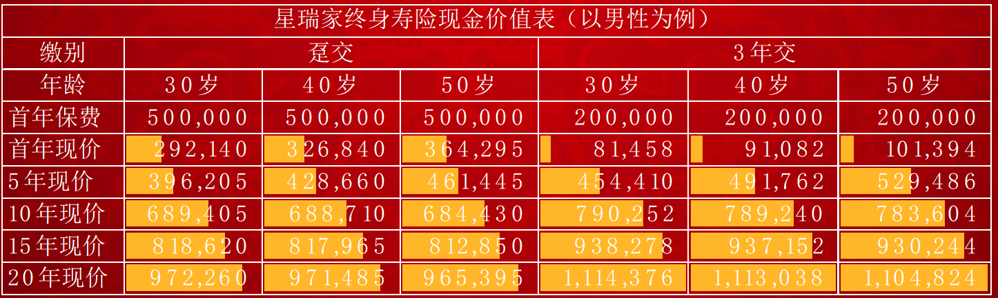 复星保德信星瑞家终身寿险（可对接养老社区）