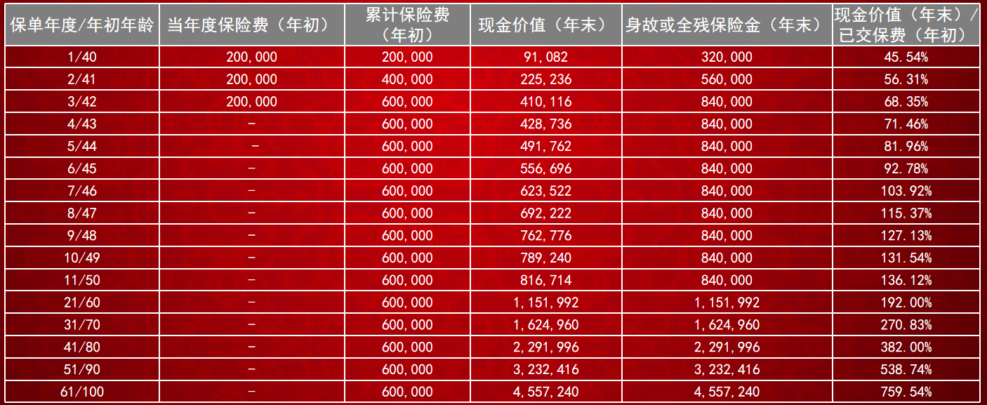 复星保德信星瑞家终身寿险（可对接养老社区）