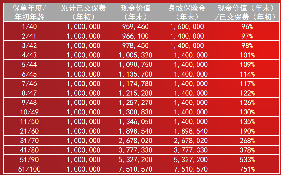 复星保德信星御家终身寿险（可对接养老社区）