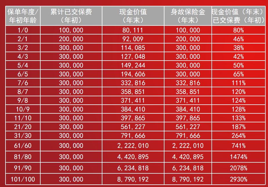 复星保德信星御家终身寿险（可对接养老社区）