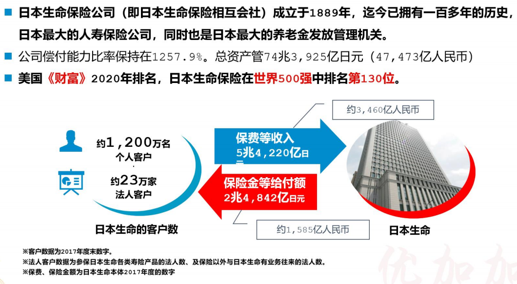 长生人寿优加加增额终身寿险保险（可做教育金或者养老金）