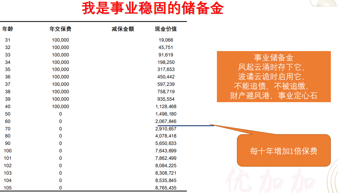 长生人寿优加加增额终身寿险保险（可做教育金或者养老金）