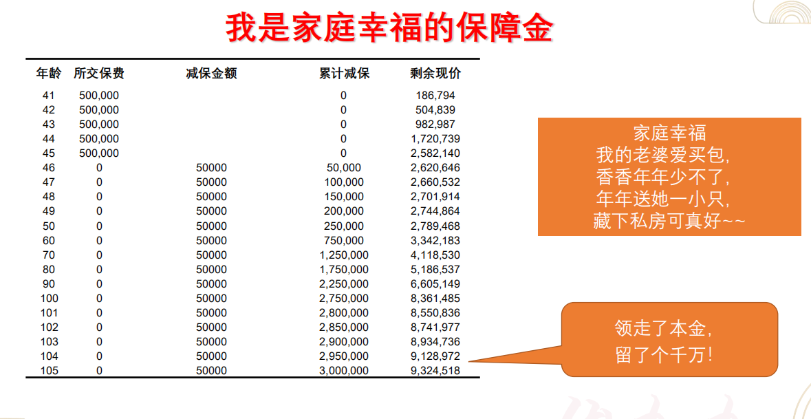 长生人寿优加加增额终身寿险保险（可做教育金或者养老金）