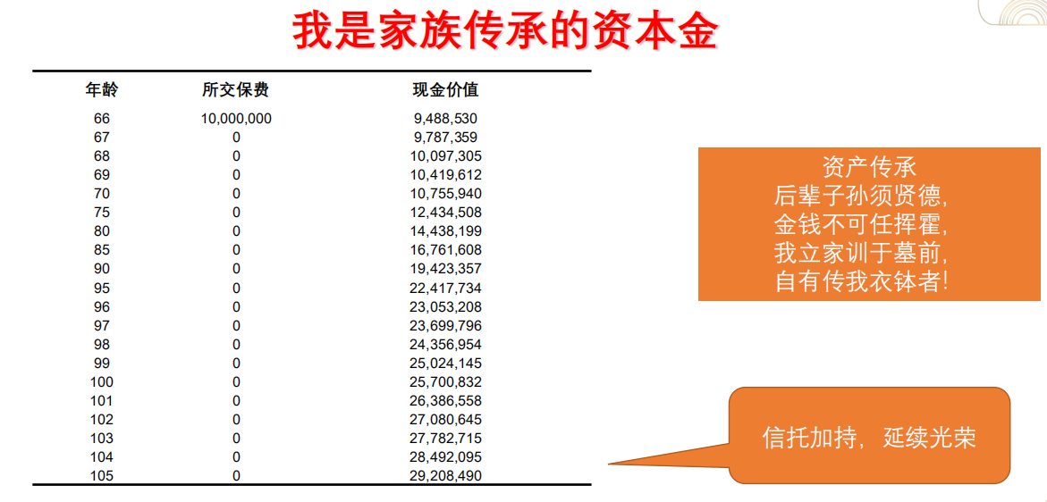 长生人寿优加加增额终身寿险保险（可做教育金或者养老金）
