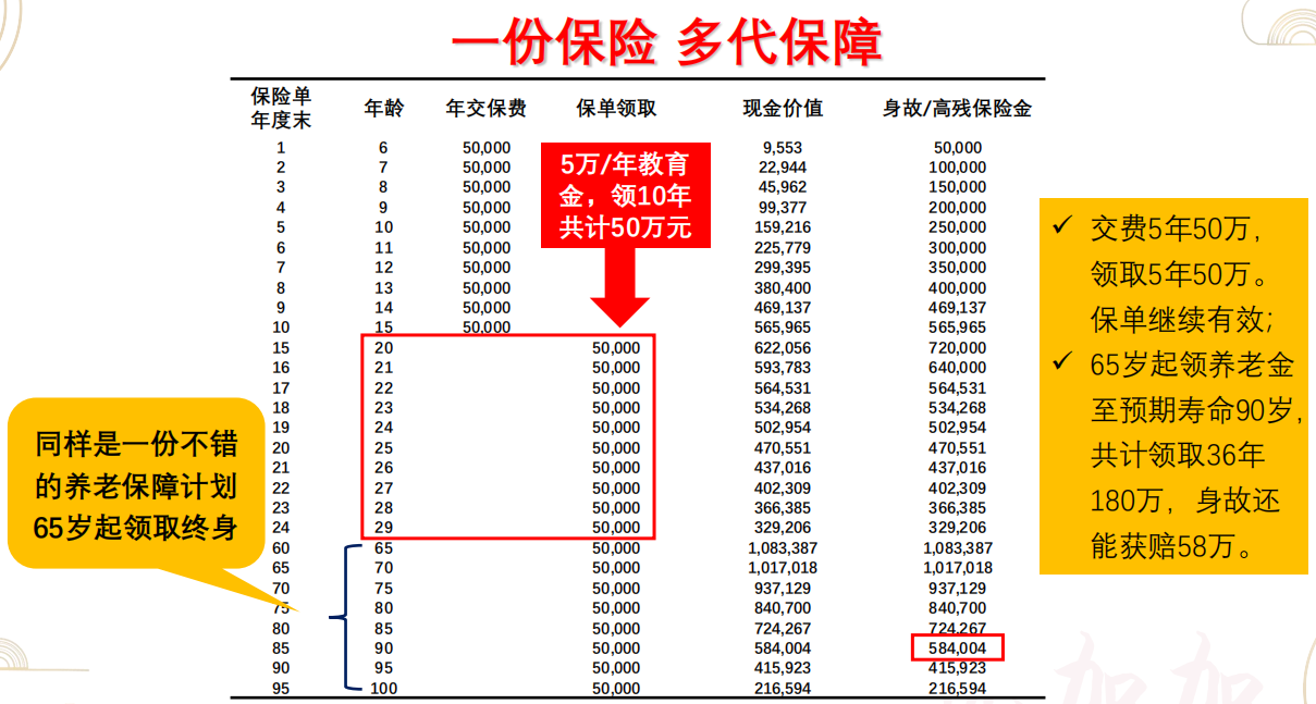 长生人寿优加加增额终身寿险保险（可做教育金或者养老金）