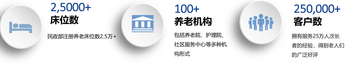 给您的养老生活加点料：光大永明光明一生养老年金+光大养老社区详细说明！（2021年最受欢迎的养老社区）