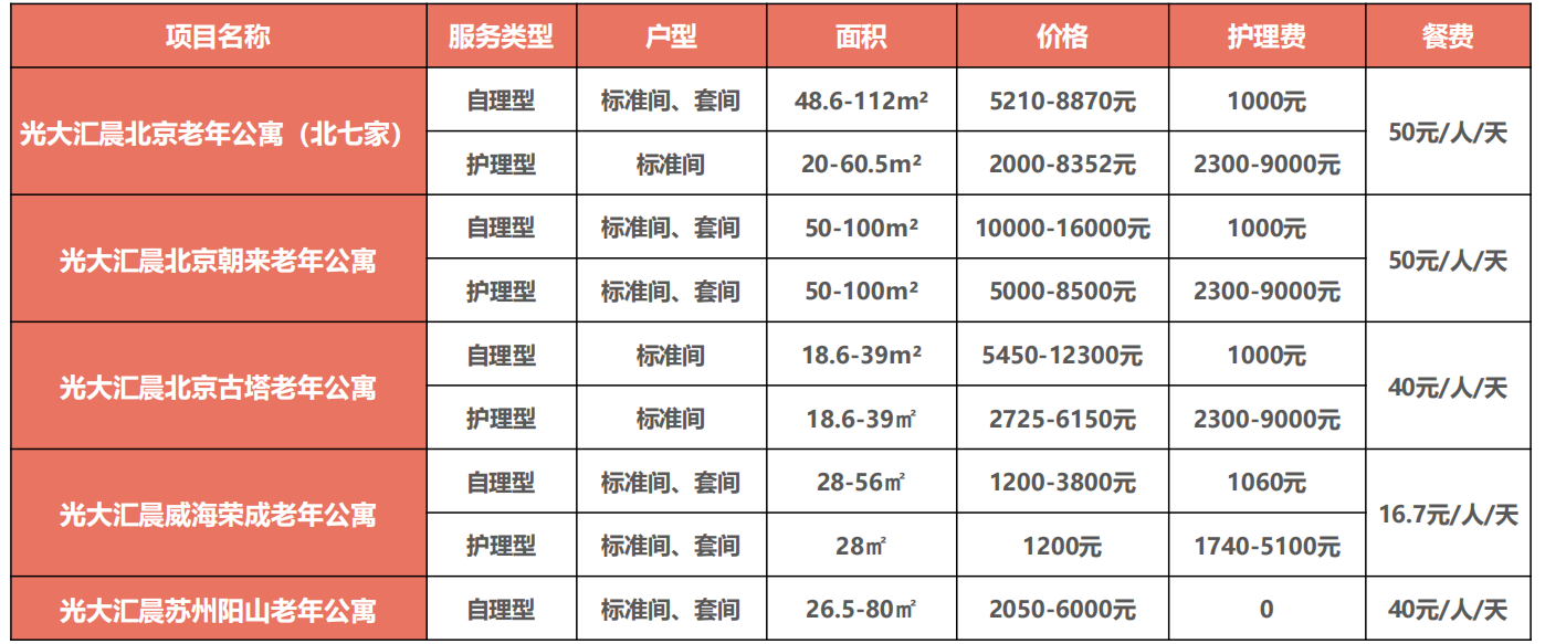 给您的养老生活加点料：光大永明光明一生养老年金+光大养老社区详细说明！（2021年最受欢迎的养老社区）