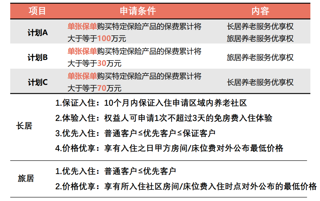 给您的养老生活加点料：光大永明光明一生养老年金+光大养老社区详细说明！（2021年最受欢迎的养老社区）
