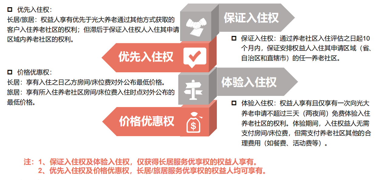 给您的养老生活加点料：光大永明光明一生养老年金+光大养老社区详细说明！（2021年最受欢迎的养老社区）