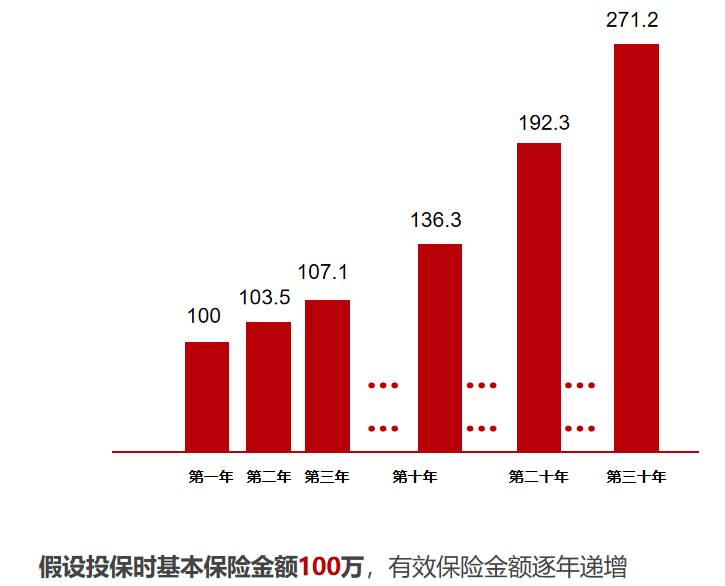 信泰如意尊（3.0版）增额终身寿险（类年金险）