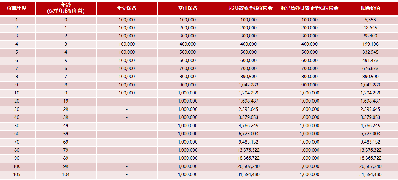 信泰如意尊（3.0版）增额终身寿险（类年金险）