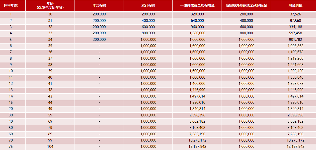 信泰如意尊（3.0版）增额终身寿险（类年金险）