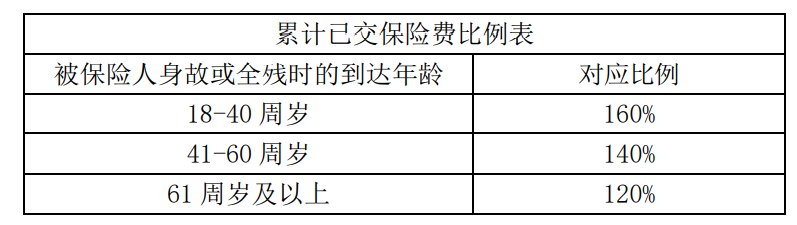 信泰如意尊（3.0版）增额终身寿险（类年金险）