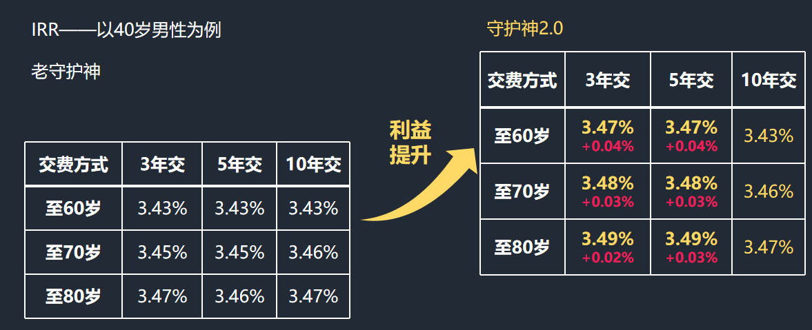 爱心人寿守护神2.0增额终身寿险