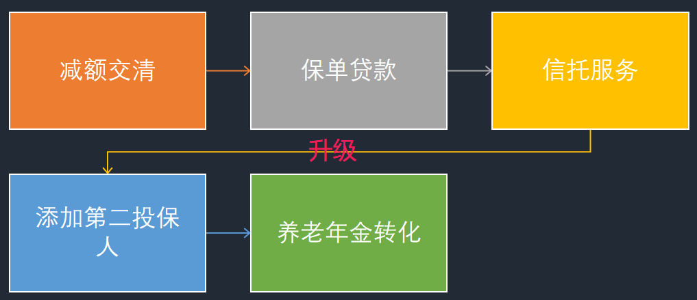 爱心人寿守护神2.0增额终身寿险