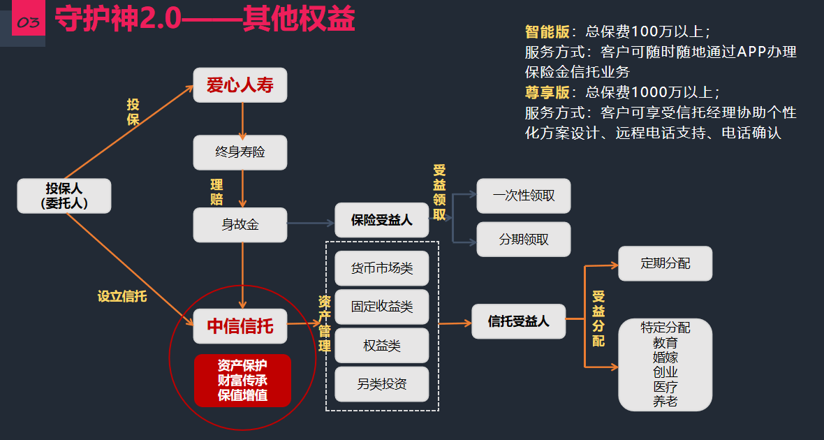 爱心人寿守护神2.0增额终身寿险