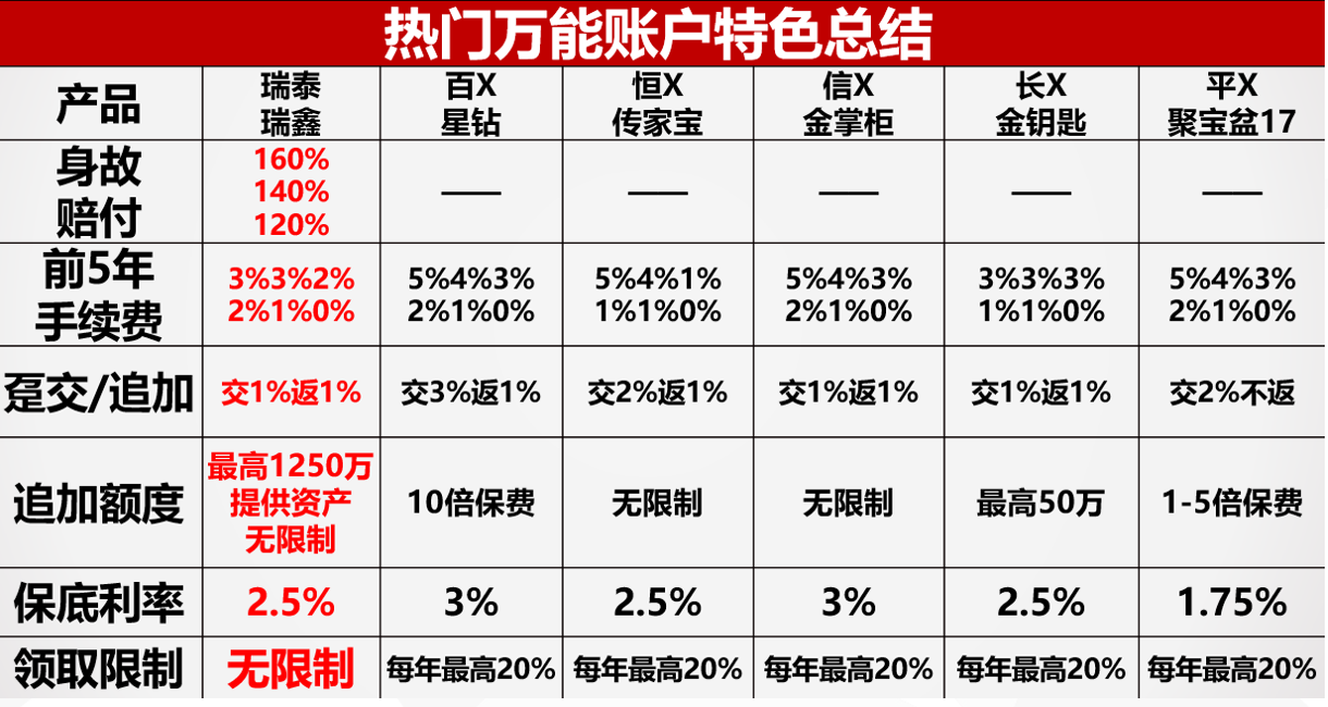 瑞泰人寿瑞享福盈终身寿险+瑞鑫万能账户（教育金，养老金，财富传承）