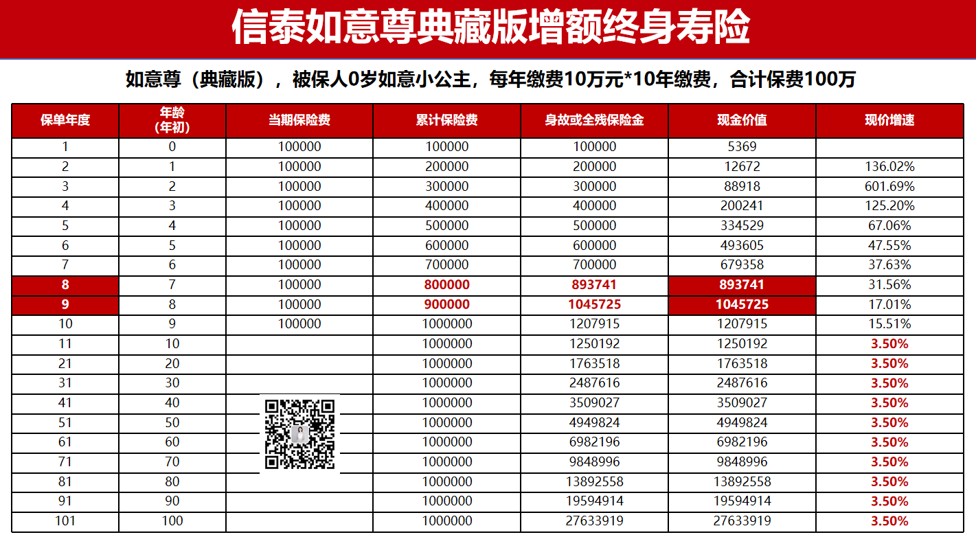 信泰如意尊典藏版增额终身寿险（可隔代投保、可设置投保人顺位）