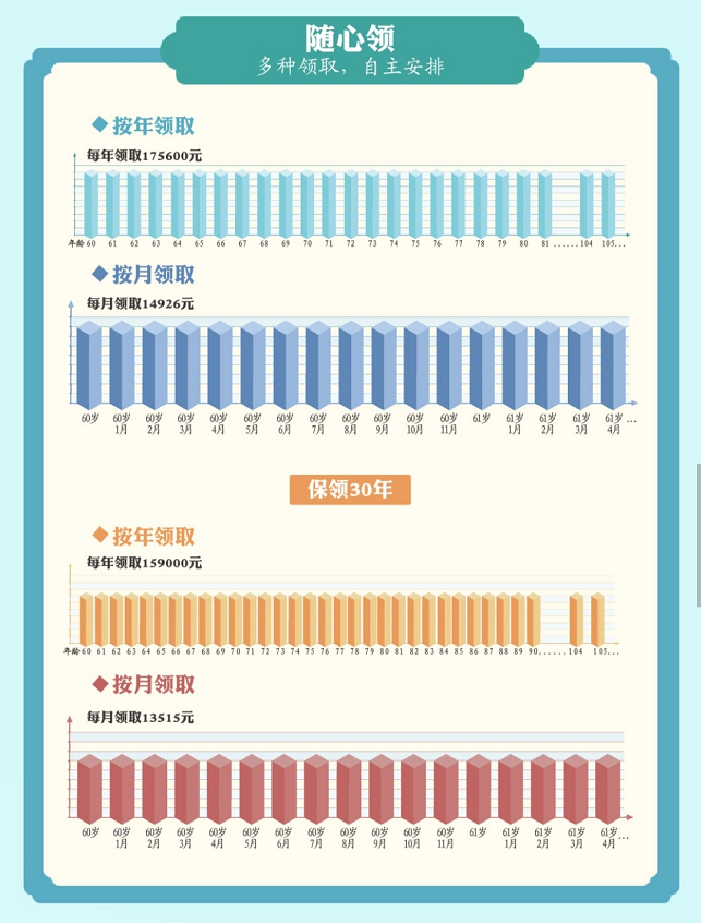 华夏人寿华夏红养老版养老年金保险（保证领取30年的养老年金保险）