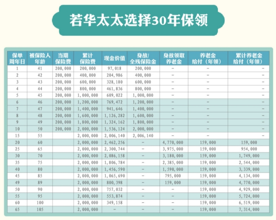 华夏人寿华夏红养老版养老年金保险（保证领取30年的养老年金保险）